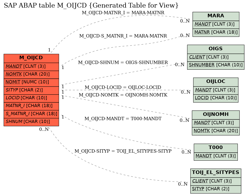 E-R Diagram for table M_OIJCD (Generated Table for View)