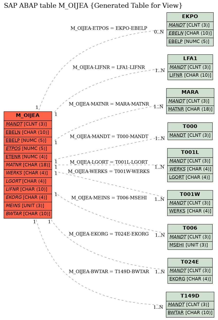 E-R Diagram for table M_OIJEA (Generated Table for View)