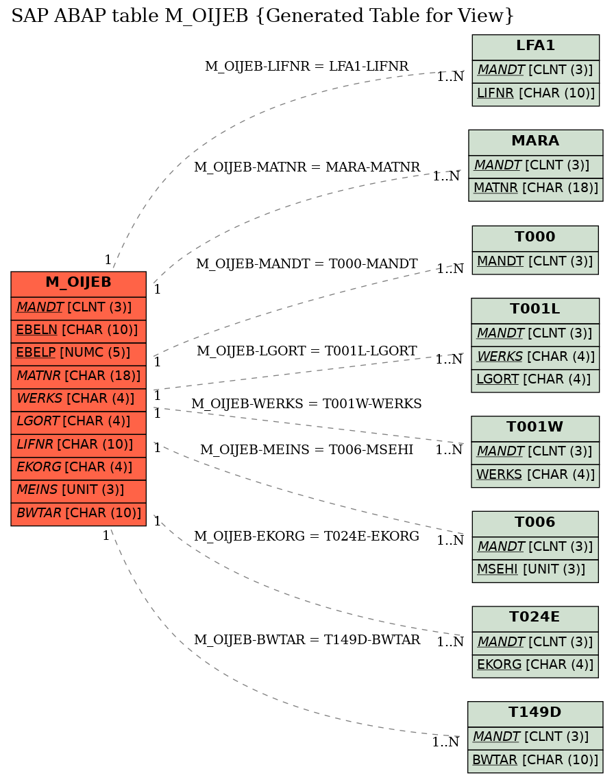 E-R Diagram for table M_OIJEB (Generated Table for View)