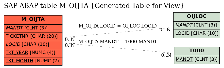 E-R Diagram for table M_OIJTA (Generated Table for View)