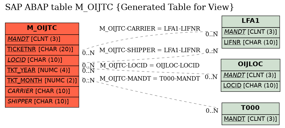 E-R Diagram for table M_OIJTC (Generated Table for View)