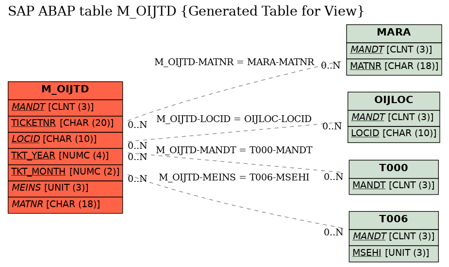 E-R Diagram for table M_OIJTD (Generated Table for View)