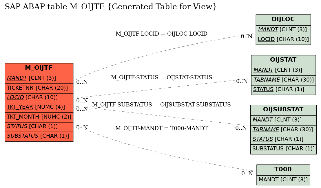 E-R Diagram for table M_OIJTF (Generated Table for View)