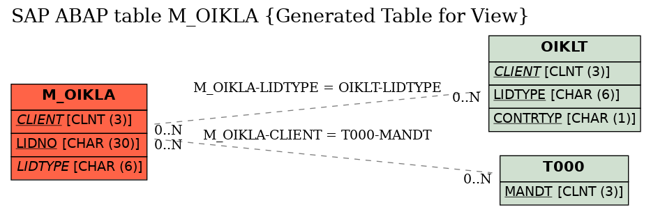 E-R Diagram for table M_OIKLA (Generated Table for View)