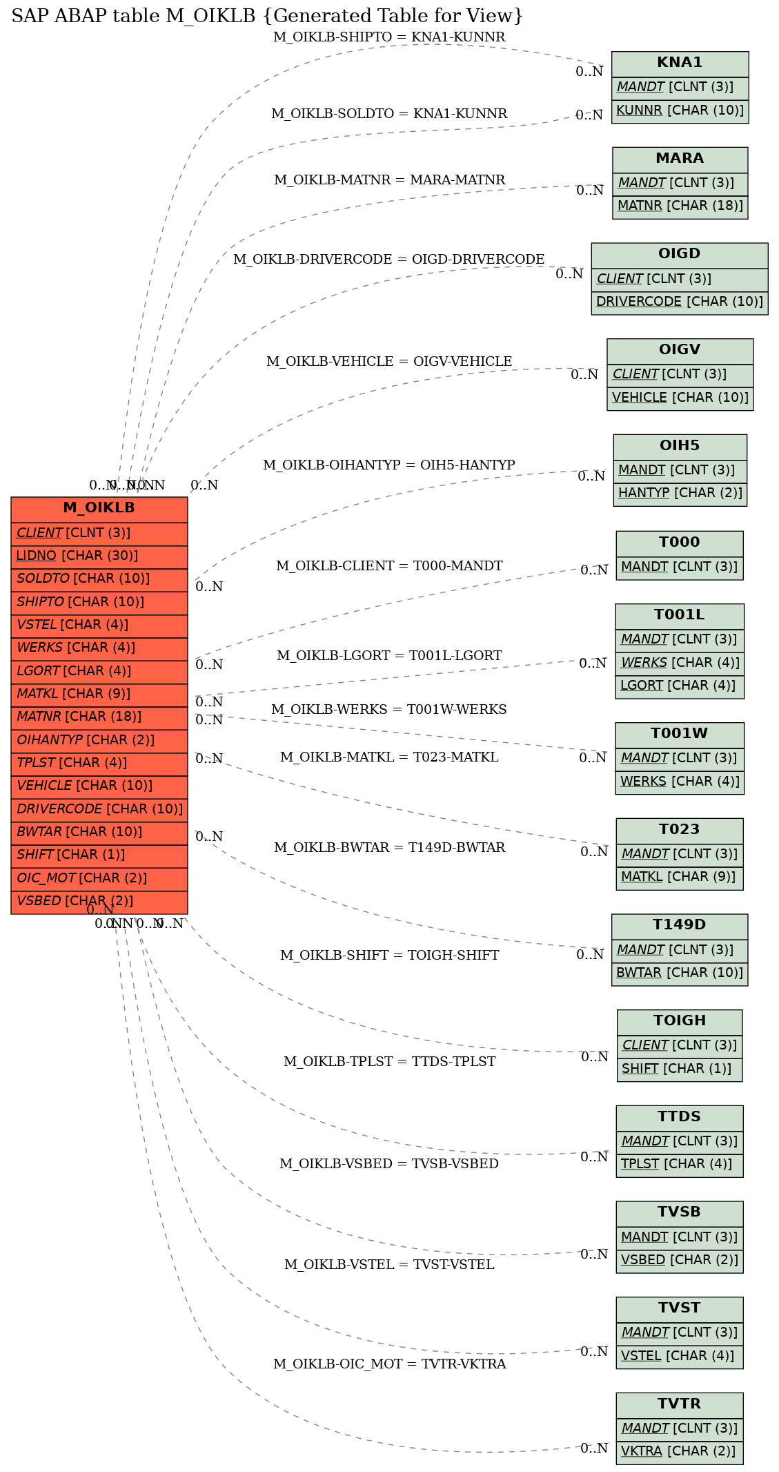 E-R Diagram for table M_OIKLB (Generated Table for View)