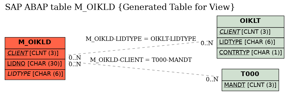 E-R Diagram for table M_OIKLD (Generated Table for View)