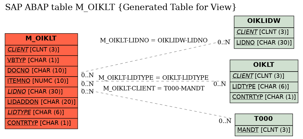 E-R Diagram for table M_OIKLT (Generated Table for View)