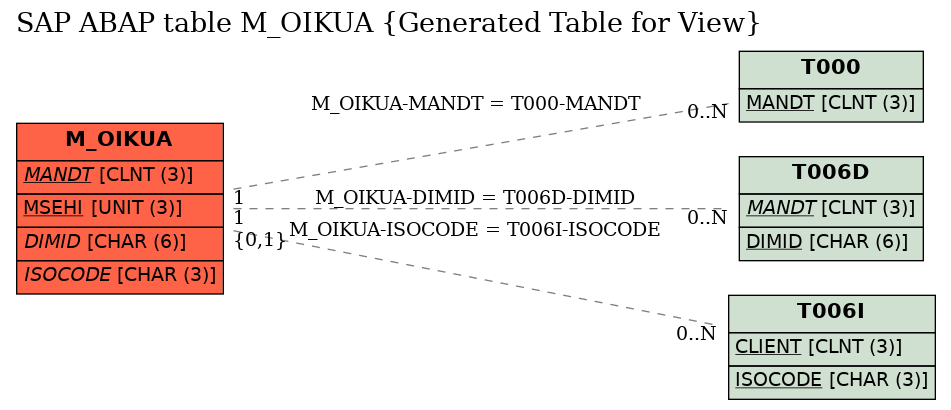 E-R Diagram for table M_OIKUA (Generated Table for View)