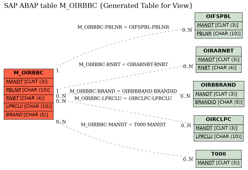 E-R Diagram for table M_OIRBBC (Generated Table for View)
