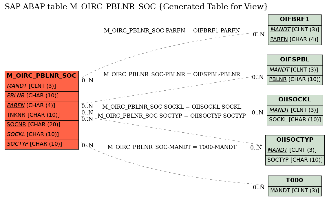 E-R Diagram for table M_OIRC_PBLNR_SOC (Generated Table for View)