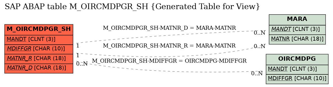 E-R Diagram for table M_OIRCMDPGR_SH (Generated Table for View)
