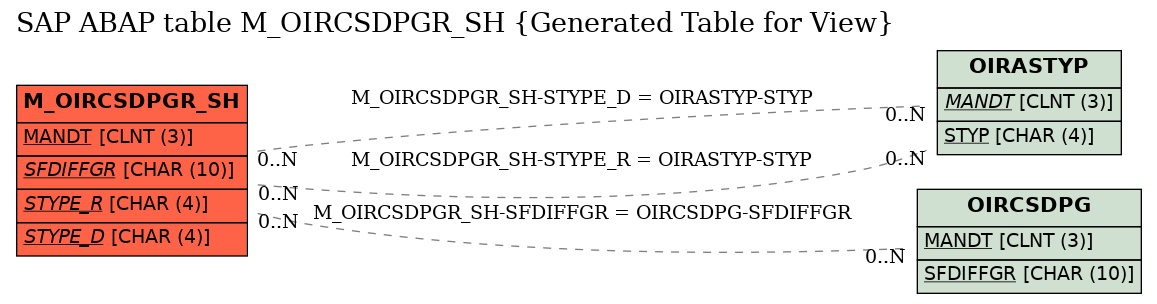 E-R Diagram for table M_OIRCSDPGR_SH (Generated Table for View)