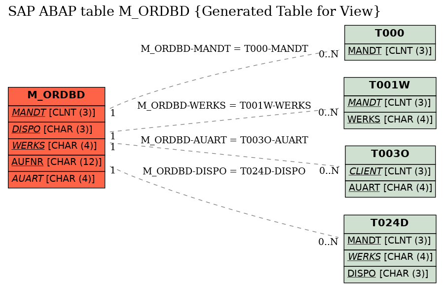 E-R Diagram for table M_ORDBD (Generated Table for View)