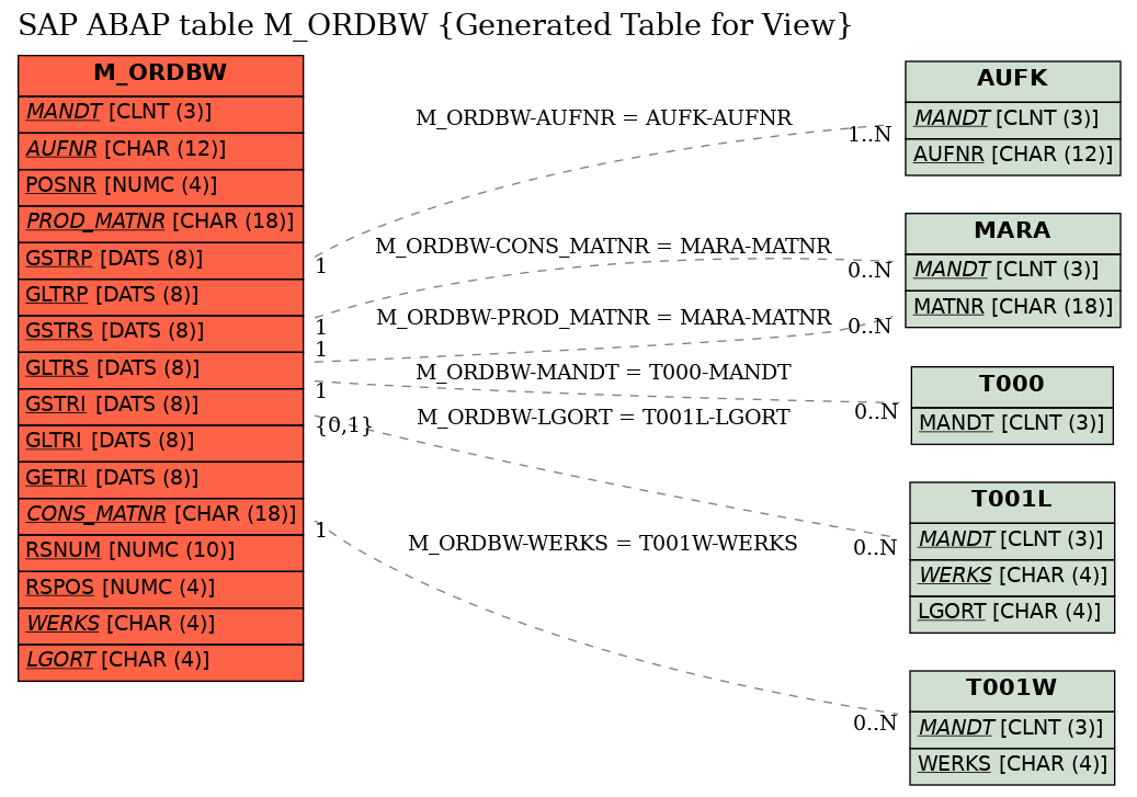 E-R Diagram for table M_ORDBW (Generated Table for View)