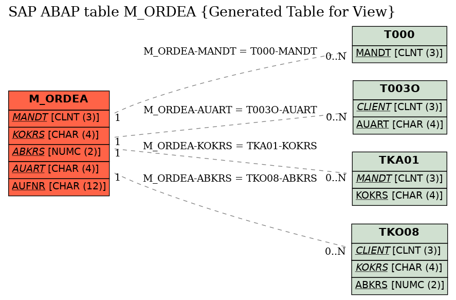 E-R Diagram for table M_ORDEA (Generated Table for View)