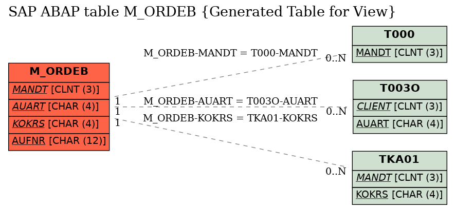 E-R Diagram for table M_ORDEB (Generated Table for View)