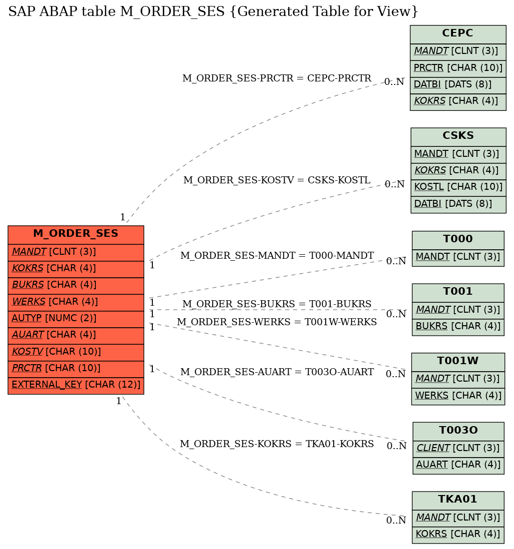 E-R Diagram for table M_ORDER_SES (Generated Table for View)