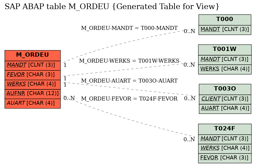 E-R Diagram for table M_ORDEU (Generated Table for View)