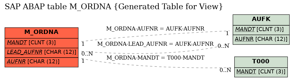 E-R Diagram for table M_ORDNA (Generated Table for View)