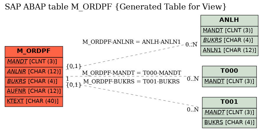 E-R Diagram for table M_ORDPF (Generated Table for View)