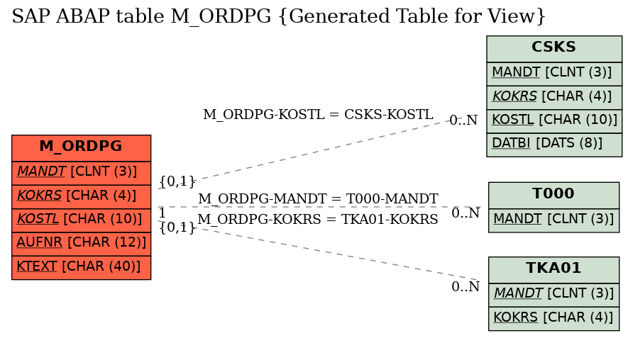E-R Diagram for table M_ORDPG (Generated Table for View)