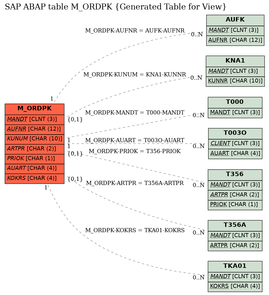 E-R Diagram for table M_ORDPK (Generated Table for View)