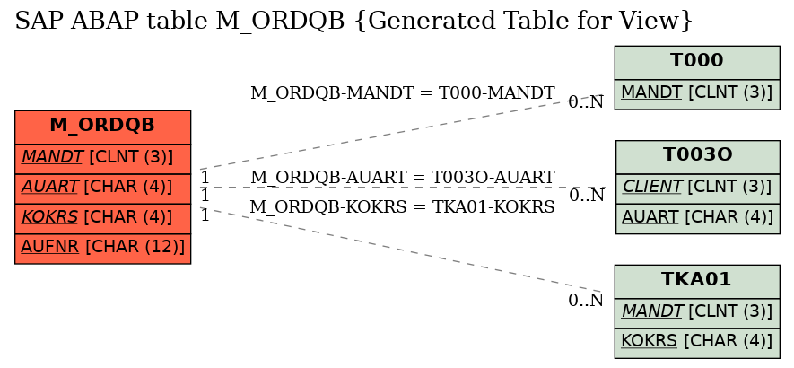 E-R Diagram for table M_ORDQB (Generated Table for View)