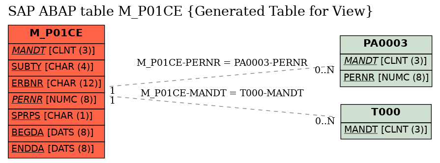 E-R Diagram for table M_P01CE (Generated Table for View)