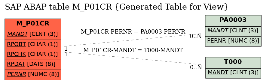 E-R Diagram for table M_P01CR (Generated Table for View)