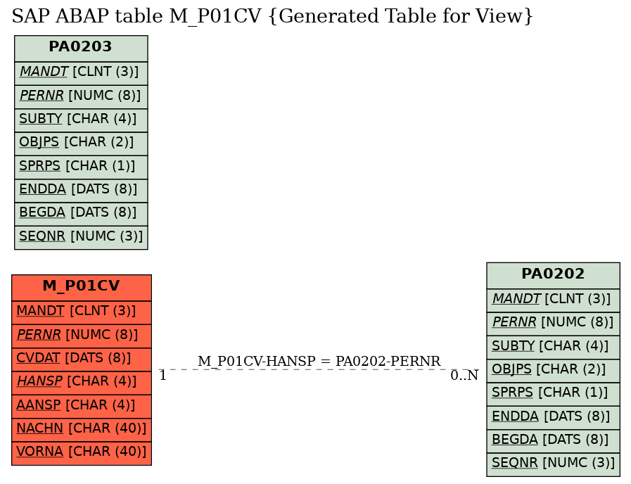 E-R Diagram for table M_P01CV (Generated Table for View)