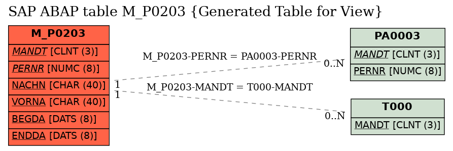 E-R Diagram for table M_P0203 (Generated Table for View)