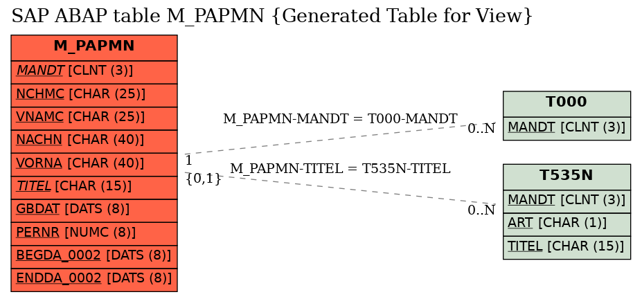 E-R Diagram for table M_PAPMN (Generated Table for View)