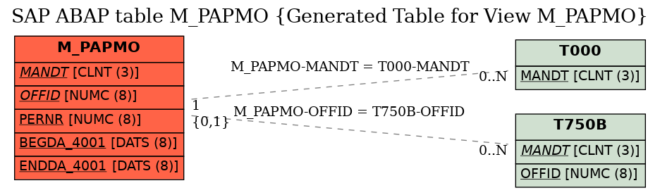 E-R Diagram for table M_PAPMO (Generated Table for View M_PAPMO)