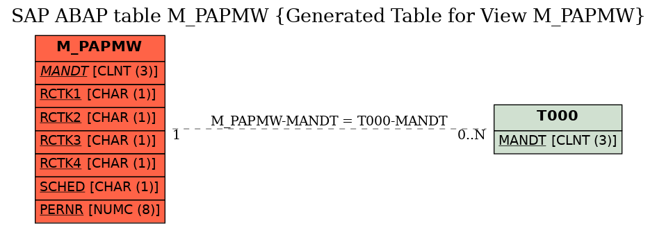 E-R Diagram for table M_PAPMW (Generated Table for View M_PAPMW)