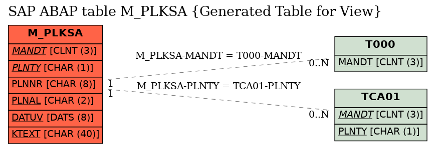 E-R Diagram for table M_PLKSA (Generated Table for View)