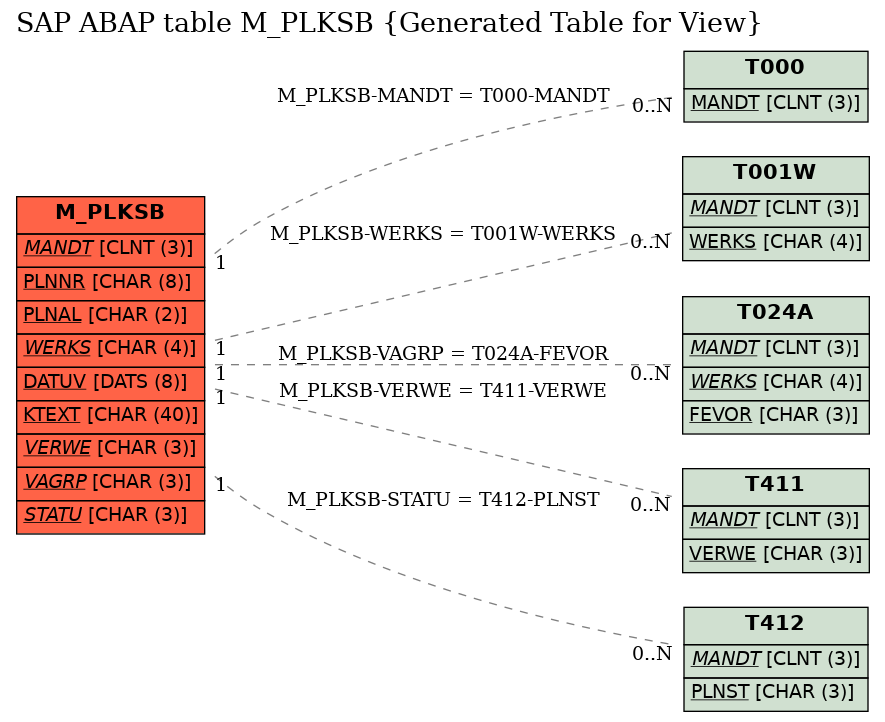 E-R Diagram for table M_PLKSB (Generated Table for View)