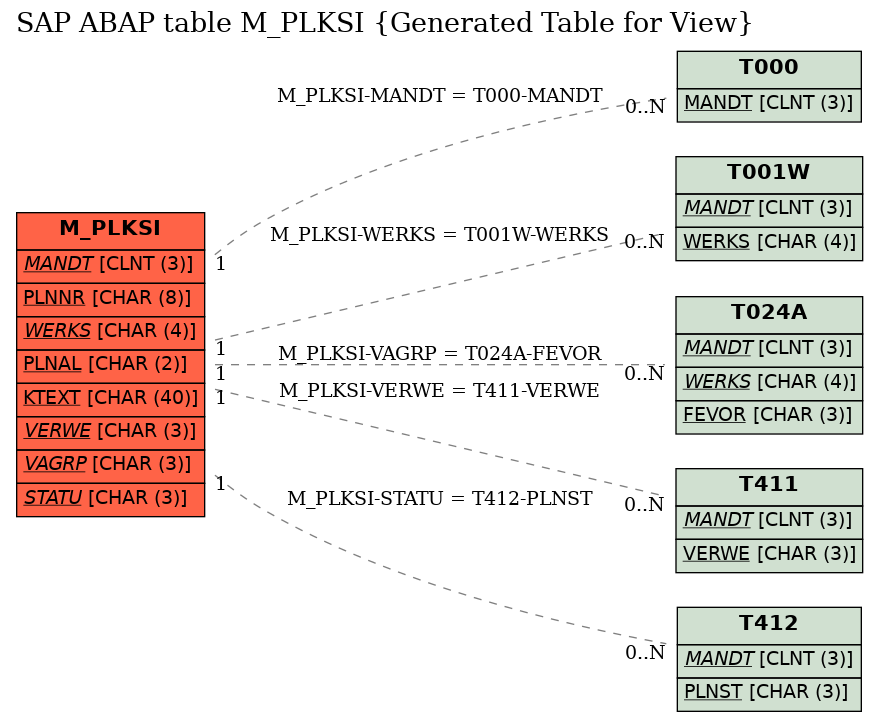 E-R Diagram for table M_PLKSI (Generated Table for View)