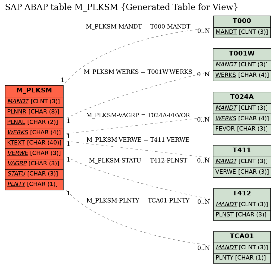 E-R Diagram for table M_PLKSM (Generated Table for View)