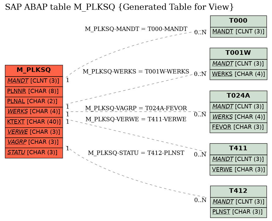 E-R Diagram for table M_PLKSQ (Generated Table for View)