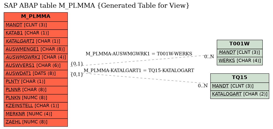 E-R Diagram for table M_PLMMA (Generated Table for View)