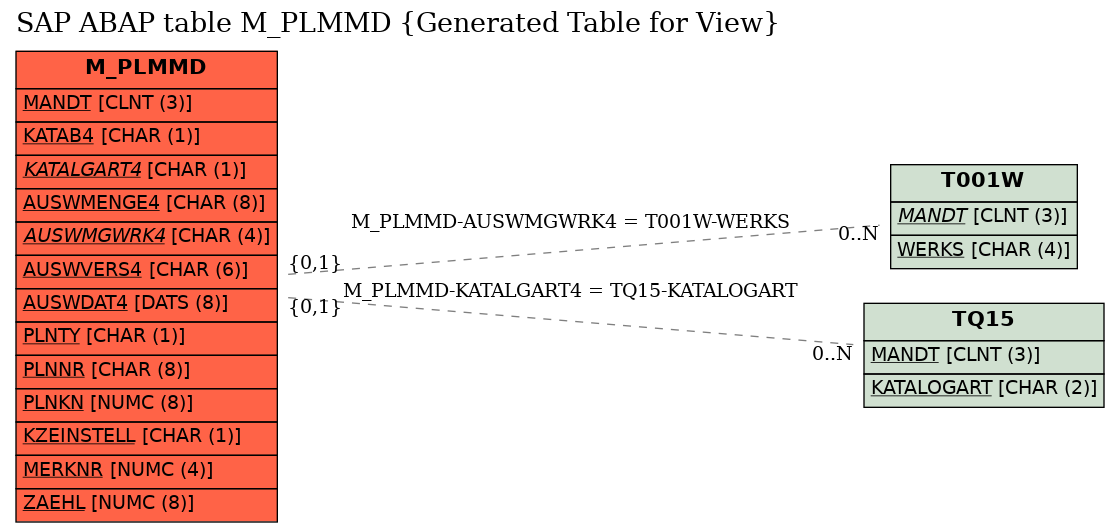 E-R Diagram for table M_PLMMD (Generated Table for View)