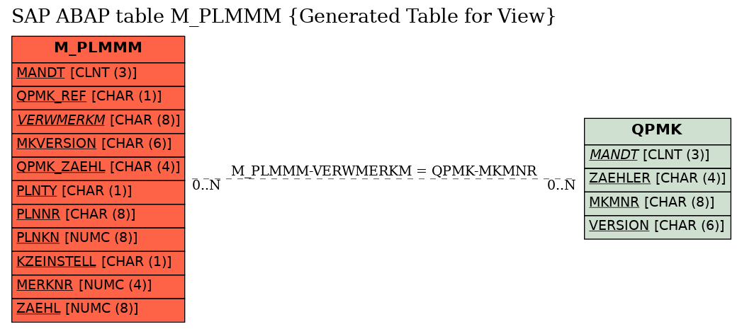 E-R Diagram for table M_PLMMM (Generated Table for View)