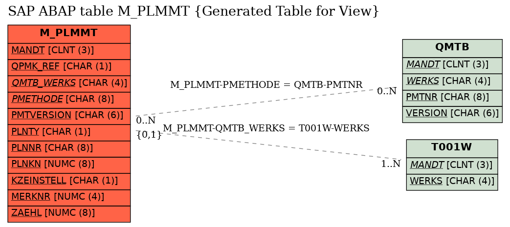 E-R Diagram for table M_PLMMT (Generated Table for View)