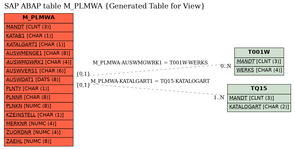 E-R Diagram for table M_PLMWA (Generated Table for View)