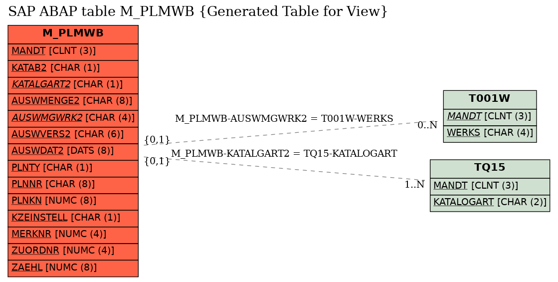 E-R Diagram for table M_PLMWB (Generated Table for View)