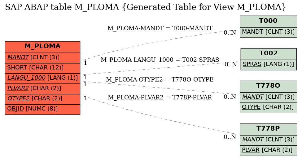 E-R Diagram for table M_PLOMA (Generated Table for View M_PLOMA)