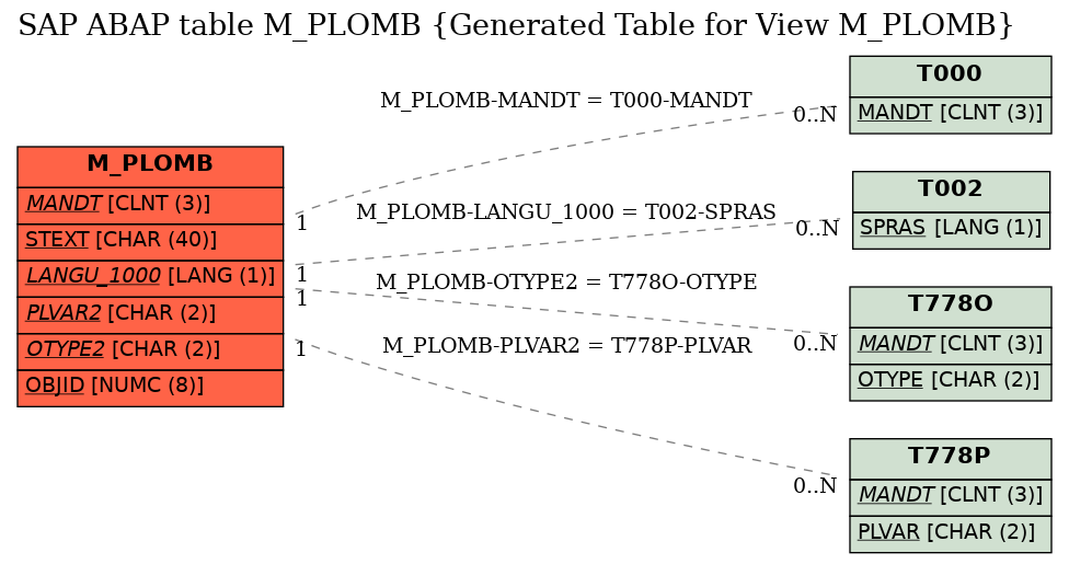 E-R Diagram for table M_PLOMB (Generated Table for View M_PLOMB)