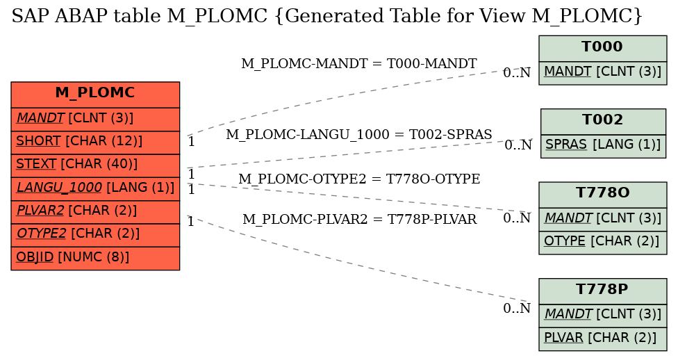 E-R Diagram for table M_PLOMC (Generated Table for View M_PLOMC)