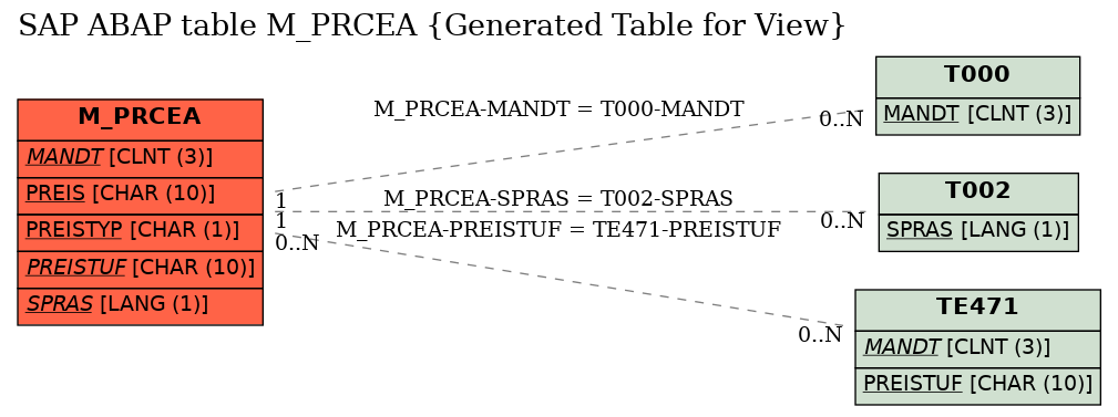 E-R Diagram for table M_PRCEA (Generated Table for View)