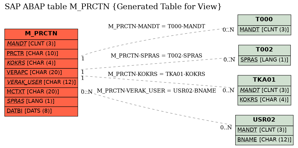 E-R Diagram for table M_PRCTN (Generated Table for View)